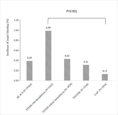 In-hospital major bleeding in patients with acute coronary syndrome medically treated with dual anti-platelet therapy: Associated factors and impact on mortality